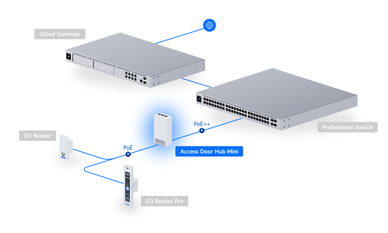 Ubiquiti UniFi Access - HUB door mini (dveřní aktor) 