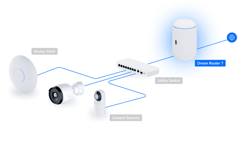 Ubiquiti UniFi Dream Router  (WIFI7 + switch POE + controller + 64GB SD card storage) 