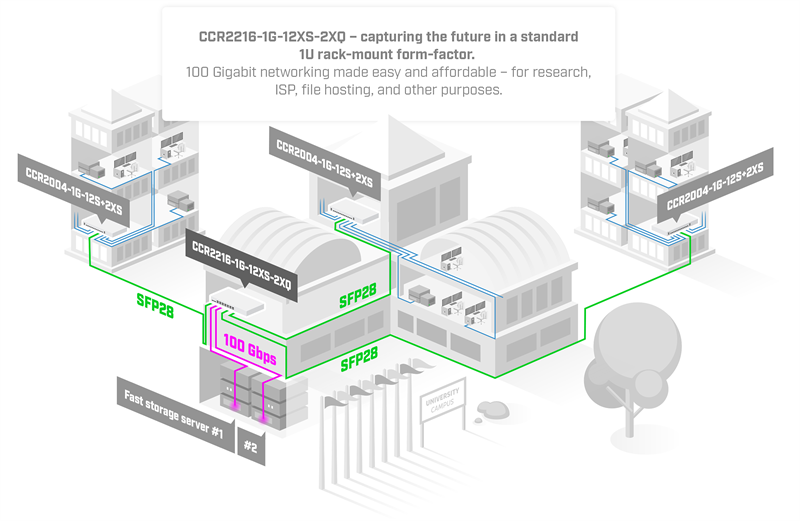 MIKROTIK RouterBOARD Cloud Core Router CCR2216-1G-12XS-2XQ + L6 (2GHz; 16GB RAM; 1xGLAN; 12xSFP28; 2xQSFP28; 2xM.2 slot dual PSU)  