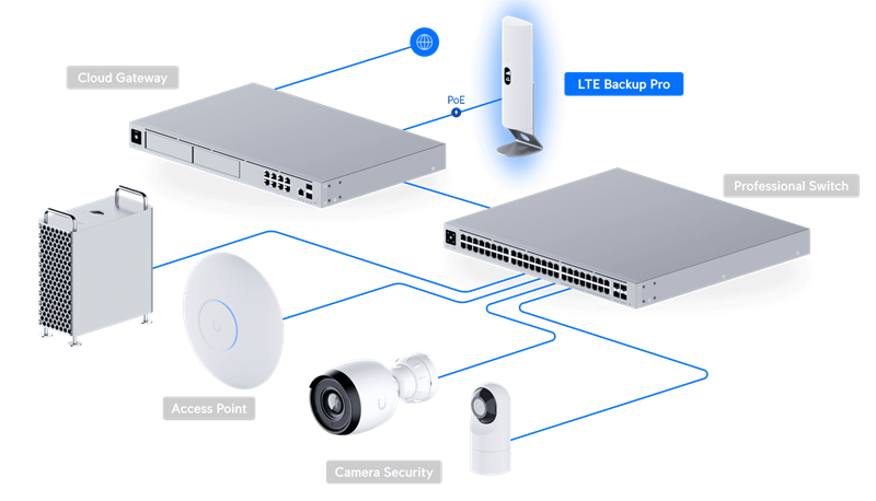 UBNT Unifi U-LTE-Pro Redundantná sieť WAN PRO cez LTE [150.8 Mbps, 51 Mbps, 2x2MIMO, 802.3at PoE+] 