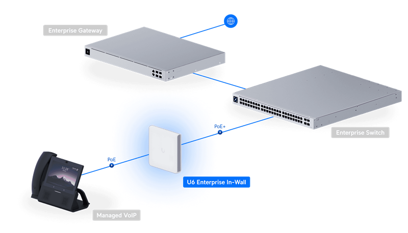 Ubiquiti UniFi AP 6 Enterprise In-wall WiFi6  (600/4800/4800Mbps) 
