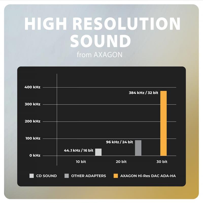 AXAGON ADA-HA, USB-A na 3.5mm Hi-Res audio adaptér, 384kHz/32bit, stereo 