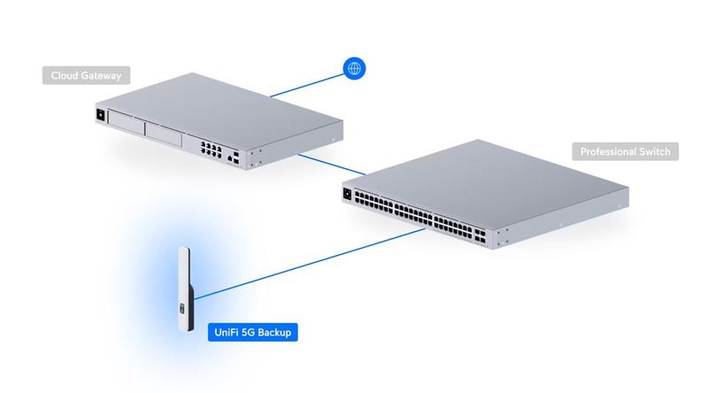 Ubiquiti UniFi 5G Backup    5G backup router 2xSIM/eSIM, POE - indoor 