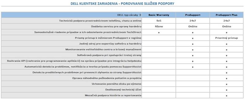 DELL predĺženie záruky z 3Y ProSpt na 5Y ProSpt Latitude 7200 2-in-1, 7210 2-in-1, 7400 2-in-1, 7390 2-in-1 