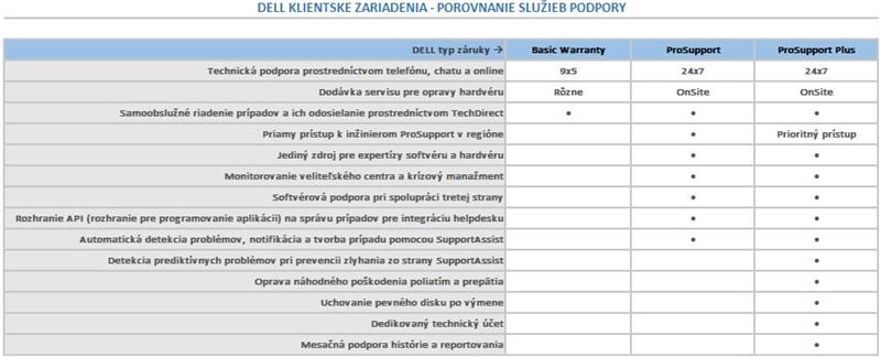 DELL rozšírenie záruky z 3Y ProSpt na 3Y ProSpt PLUS Latitude 7200 2-in-1, 7210 2-in-1, 7400 2-in-1, 7390 2-in-1 