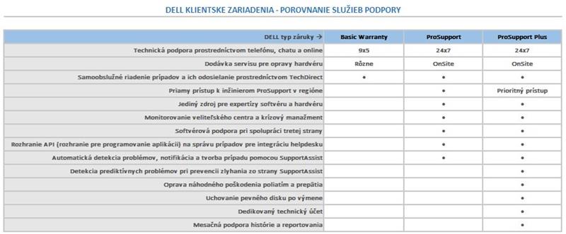 DELL Rozšírenie záruky z 3 rokov Basic Onsite  na 5 roky Basic Onsite- NB Latitude 5000 séria 