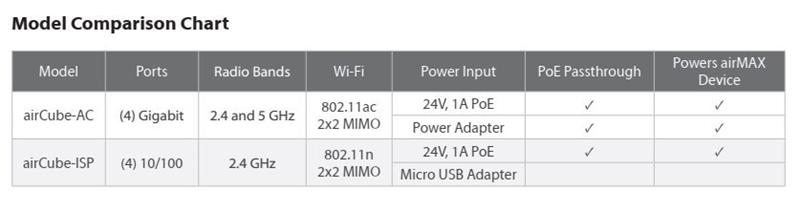 Ubiquiti AirCube AC   300+867Mbps   4x10/100/1000Mbps LAN 