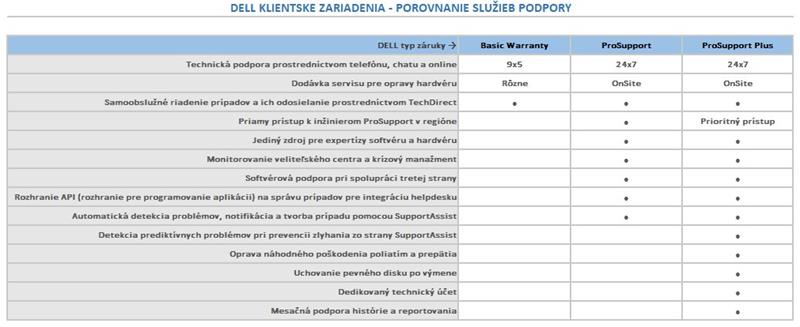 DELL Rozšírenie záruky z 3 rokov Basic Onsite na 3 roky ProSpt- NB Vostro 3000 séria 